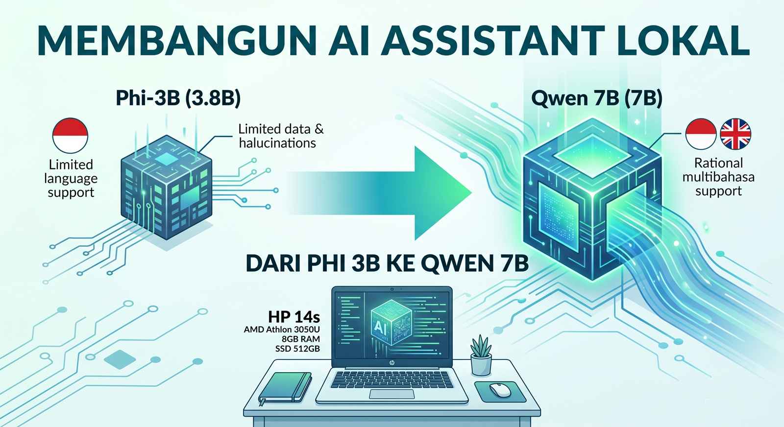 Membangun AI Assistant dengan LLM Lokal: dari Phi 3B ke Qwen 7B