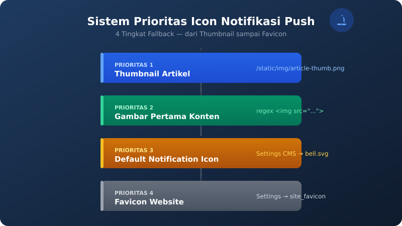 Sistem Prioritas Icon Notifikasi Push — 4 Tingkat Fallback