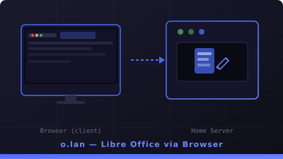 o.lan — Libre Office di Browser, On-Demand, Tanpa Desktop Environment