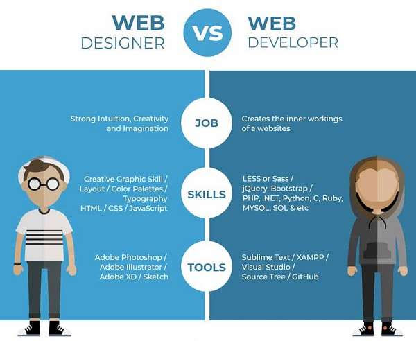 3 Perbedaan Web Designer dan Web Developer