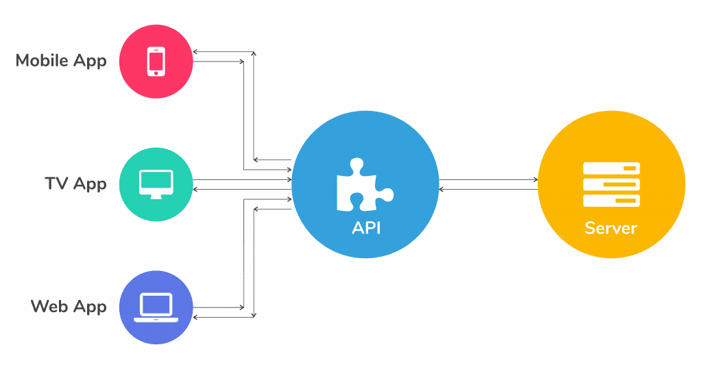 Contoh dan Komponen API