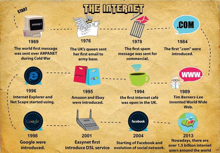 1 Sejarah Perkembangan Internet di Seluruh Dunia