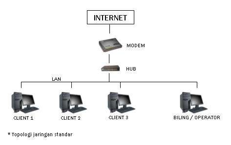 Menghubungkan Jaringan Komputer Lokal ke Internet dengan Modem ISP