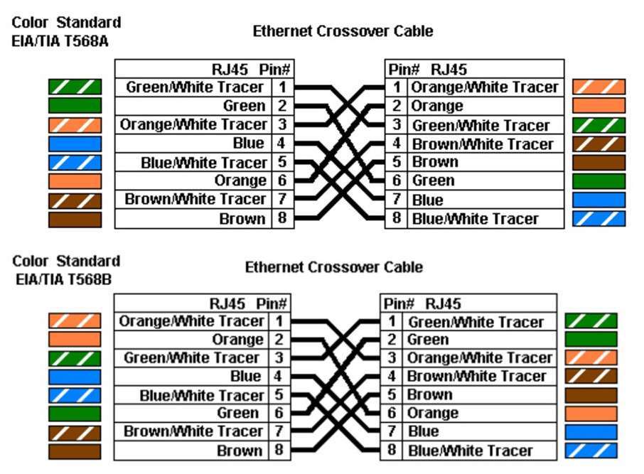 Perbedaan Fungsi Kabel Straight-through dan Kabel Crossover