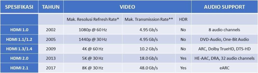 Perkembangan Versi HDMI