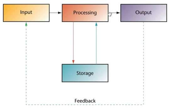 Model Sederhana Cara Kerja Perangkat Pemrosesan Komputer
