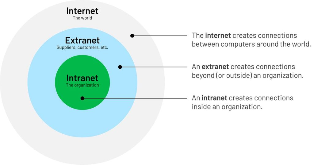 Internetwork (Intranet dan Extranet)