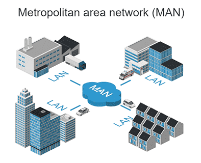 MAN (Metropolitan Area Network)