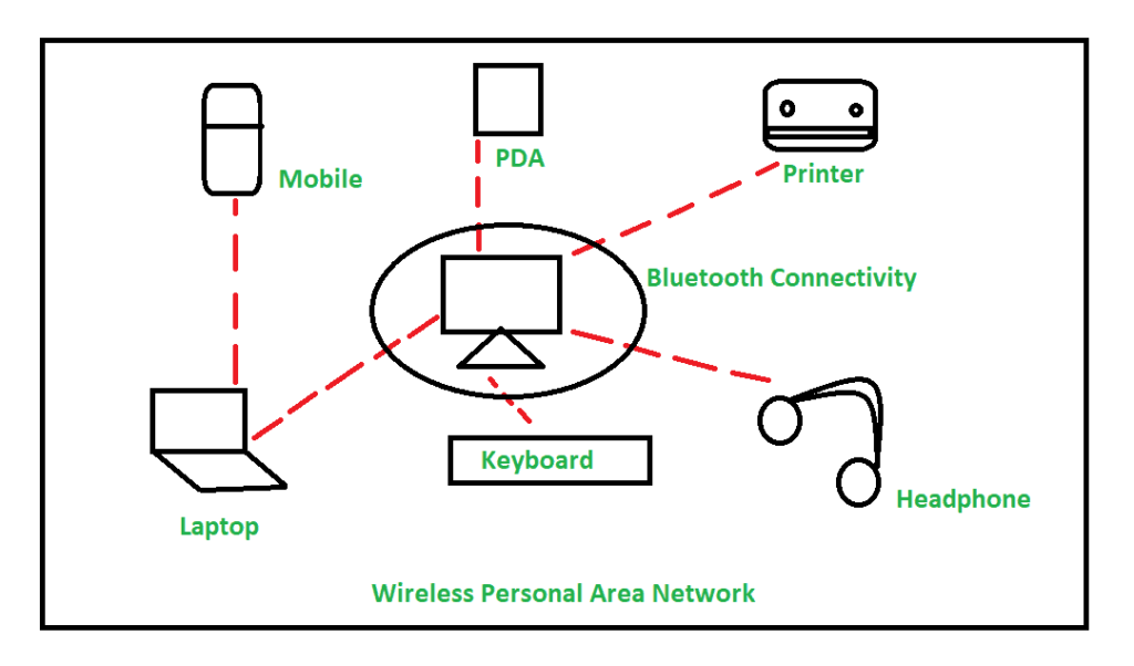 PAN (Personal Area Network)