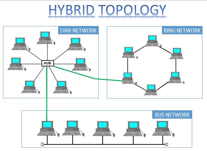 Topologi Jaringan Komputer Hybrid