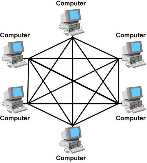 Topologi Jaringan Komputer Mesh