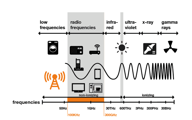 Electromagnetic Gelombang Radio dan Mikro