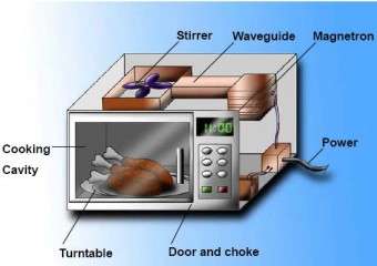 Gambar gelombang mikro pada microwave