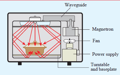 Kerangka Bagian Bagian Oven Microwave