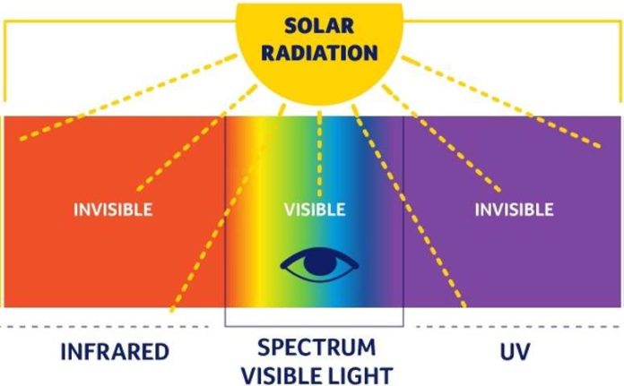 Pengertian Definisi Sinar Cahaya Ultraviolet Adalah Pengertian, Macam, Contoh Dampak dan Manfaat