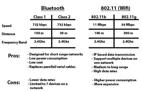 Perbedaan Bluetooth dan Wi-Fi